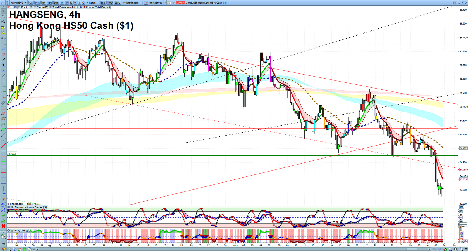 Hang Seng H4 technical analysis chart showing short-term market structure and intraday price action